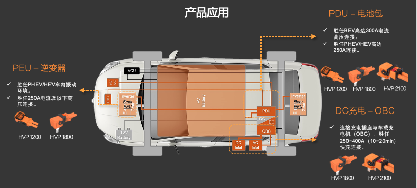 新品發(fā)布 | 高壓連接革命！CSJ高壓連接器與您共贏電動(dòng)汽車(chē)新時(shí)代